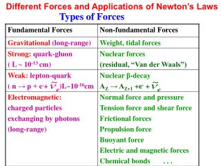 Different Forces and Applications of Newton’s Laws
