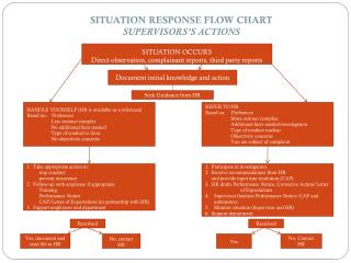 SITUATION RESPONSE FLOW CHART SUPERVISORS’S ACTIONS