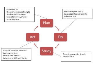 4. Methodology (PDSA Cycle)