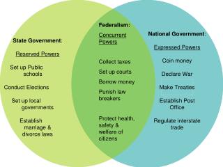 Federalism: Concurrent Powers Collect taxes Set up courts Borrow money Punish law breakers