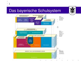 Das bayerische Schulsystem