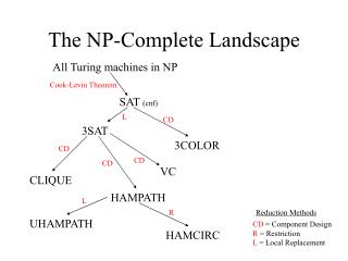 The NP-Complete Landscape