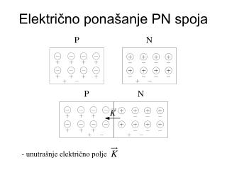 Električno ponašanje PN spoja