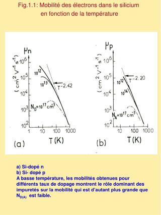 Fig.1.1: Mobilité des électrons dans le silicium en fonction de la température