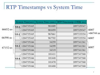 RTP Timestamps vs System Time