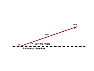 Vectors Angle