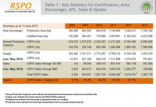 Table 1 : Key Statistics for Certification, Area (hectarage), APC, Sales &amp; Uptake