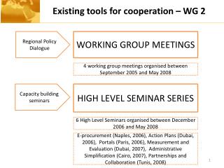 Existing tools for cooperation – WG 2
