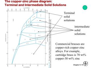 The copper-zinc phase diagram: Terminal and Intermediate Solid Solutions