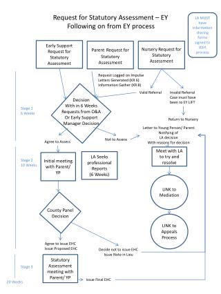 Request for Statutory Assessment – EY Following on from EY process