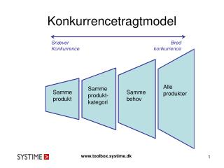 Konkurrencetragtmodel