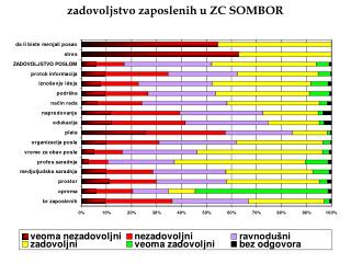 zadovoljstvo zaposlenih u ZC SOMBOR