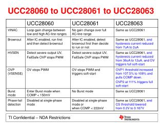 UCC28060 to UCC28061 to UCC28063