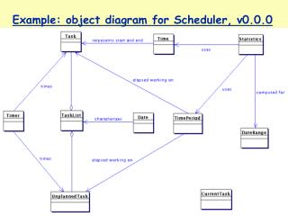 Example: object diagram for Scheduler, v0.0.0