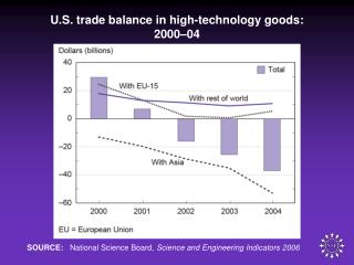 U.S. trade balance in high-technology goods: 2000–04