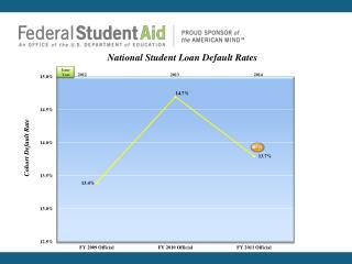 Cohort Default Rate