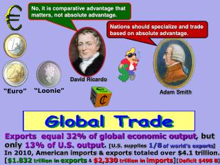 Exports equal 32% of global economic output , but