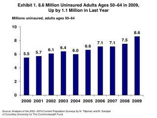 Exhibit 1 . 8.6 Million Uninsured Adults Ages 50 – 64 in 2009, Up by 1.1 Million in Last Year