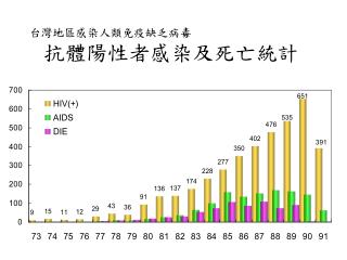 台灣地區感染人類免疫缺乏病毒 抗體陽性者感染及死亡統計
