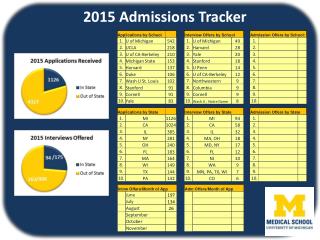 2015 Admissions Tracker