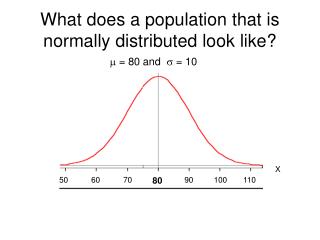 What does a population that is normally distributed look like?