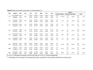 Table S 4. Monosaccharide composition of hemicelluloses (% )