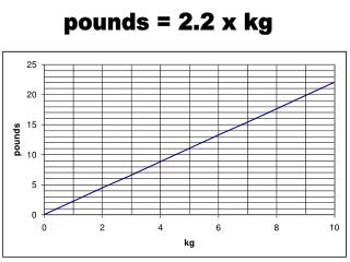 pounds = 2.2 x kg