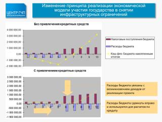 Расходы бюджета увязаны с возникновением доходов от реализации проекта