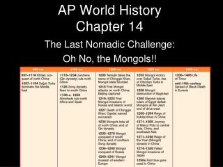 AP World History Chapter 14