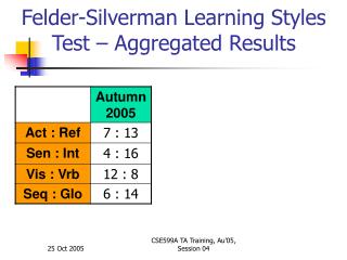 Felder-Silverman Learning Styles Test – Aggregated Results