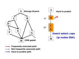 Frequently executed path Not frequently executed path Hard to predict path