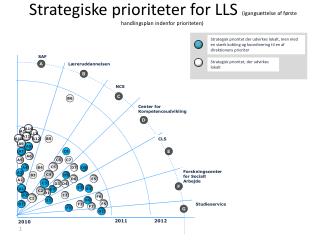 Strategiske prioriteter for LLS (igangsættelse af første handlingsplan indenfor prioriteten)