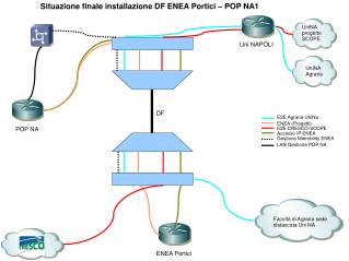 Situazione finale installazione DF ENEA Portici – POP NA1