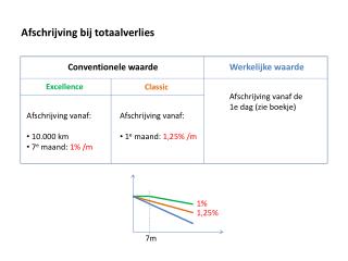 Afschrijving bij totaalverlies