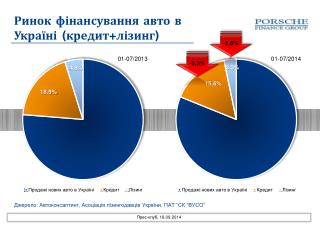Ринок фінансування авто в Україні ( кредит+лізинг )