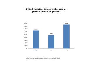 Gráfica I. Homicidios dolosos registrados en los primeros 10 meses de gobierno