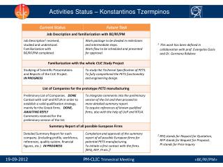 Activities Status – Konstantinos Tzermpinos