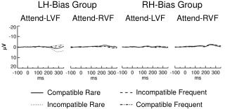 LH-Bias Group