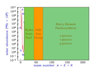 Heavy Element Nucleosynthesis s-process r-process p-process