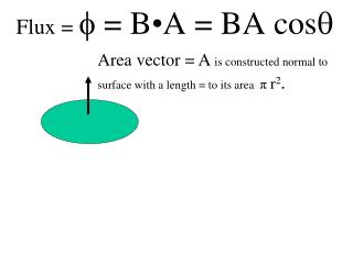 Flux =  = B • A = BA cos 