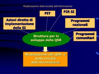 Realizzazione della società dell’informazione