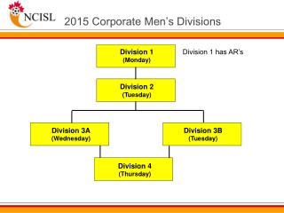 2015 Corporate Men’s Divisions