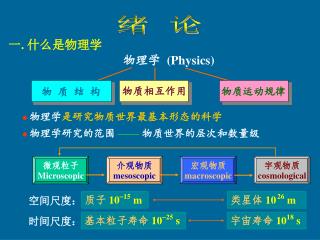 一 . 什么是物理学