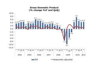 Gross Domestic Product (% change YoY and QoQ)