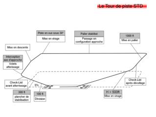 Le Tour de piste STD