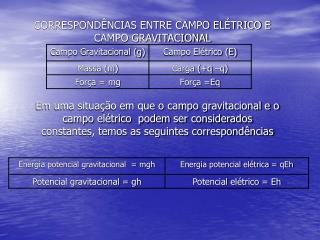 CORRESPONDÊNCIAS ENTRE CAMPO ELÉTRICO E CAMPO GRAVITACIONAL