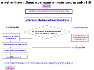 แจ้งผู้ประกอบการเกี่ยวกับการยื่นคำขอชำระค่าธรรมเนียม