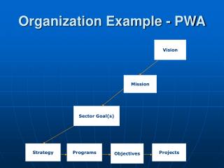 Organization Example - PWA