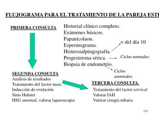 FLUJOGRAMA PARA EL TRATAMIENTO DE LA PAREJA ESTÉRIL