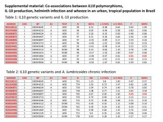 Supplemental material: Co-associations between IL10 polymorphisms,